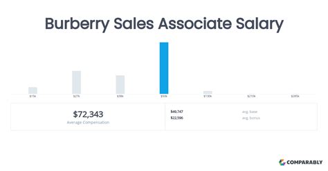 Burberry Sales Associate Salary .